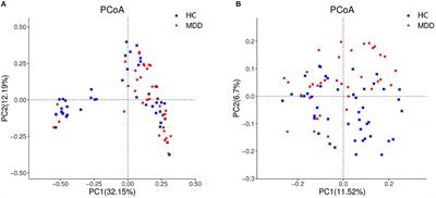 Gut Microbiome Composition Associated With Major Depressive Disorder and Sleep Quality